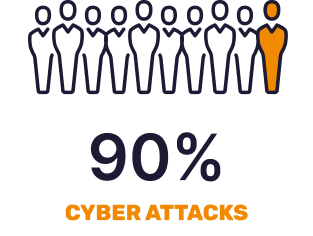90% of cyber-attacks