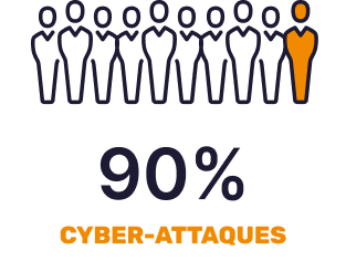 90 % des cyberattaques