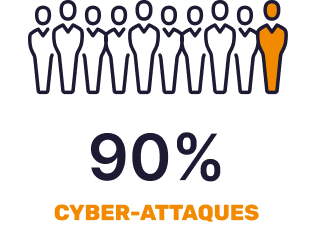 90FR 90 % des cyberattaques