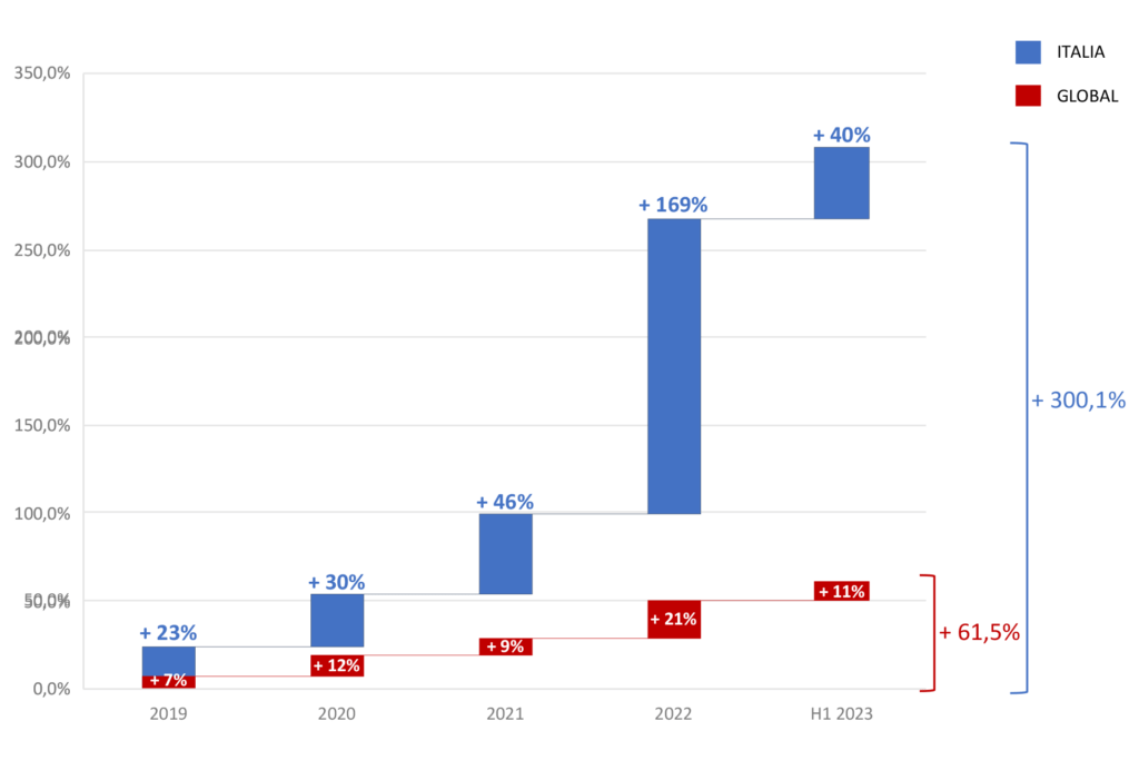  l’Italia tra i paesi più pesantemente colpiti: +40% nei primi sei mesi del 2023 rispetto al 2022, quasi quattro volte di più che nel resto del mondo dove la crescita è dell'11%.