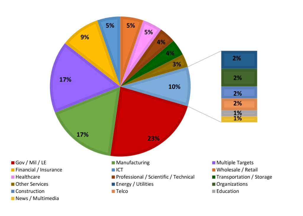 Rapporto Clusit - i settori più colpiti